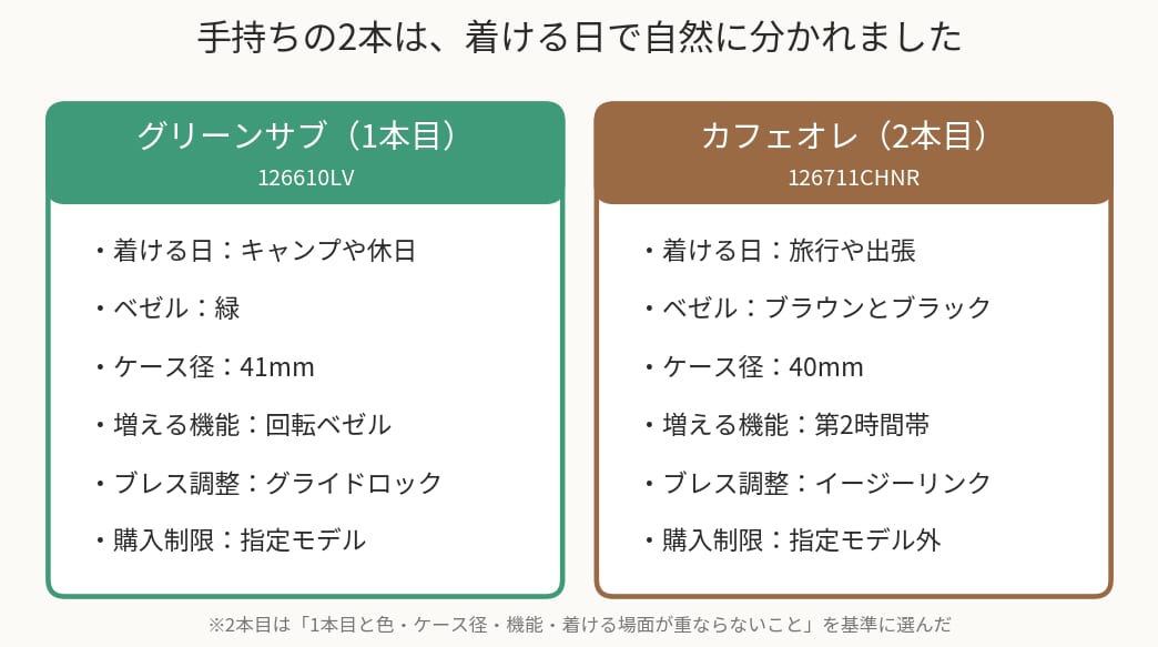 グリーンサブとGMTマスターIIカフェオレの着け分け