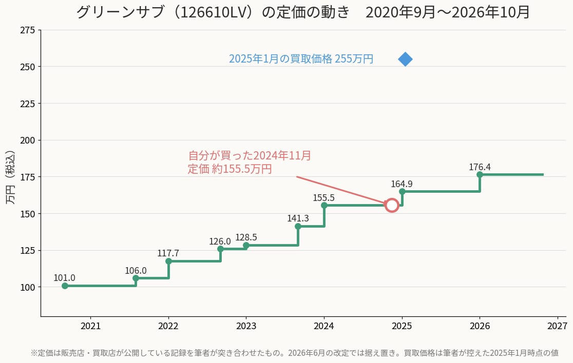 グリーンサブ126610LVの定価の推移グラフ（2020年〜2026年）