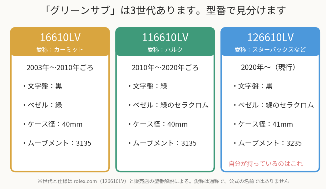 グリーンサブ3世代（16610LV・116610LV・126610LV）の違い