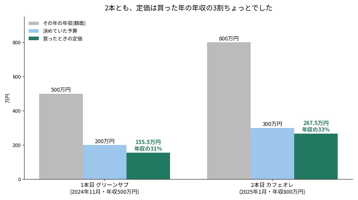 ロレックスと年収 2本の定価は買った年の年収の31%と33%