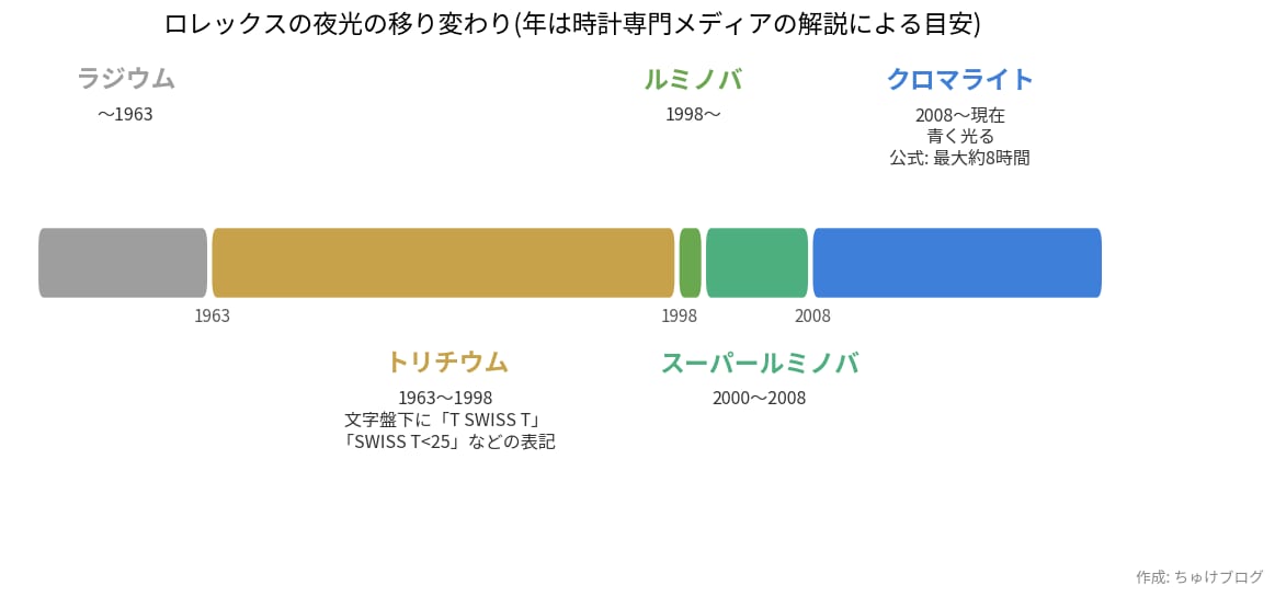 ロレックスの夜光の移り変わり ラジウムからトリチウム、ルミノバ、クロマライトまで