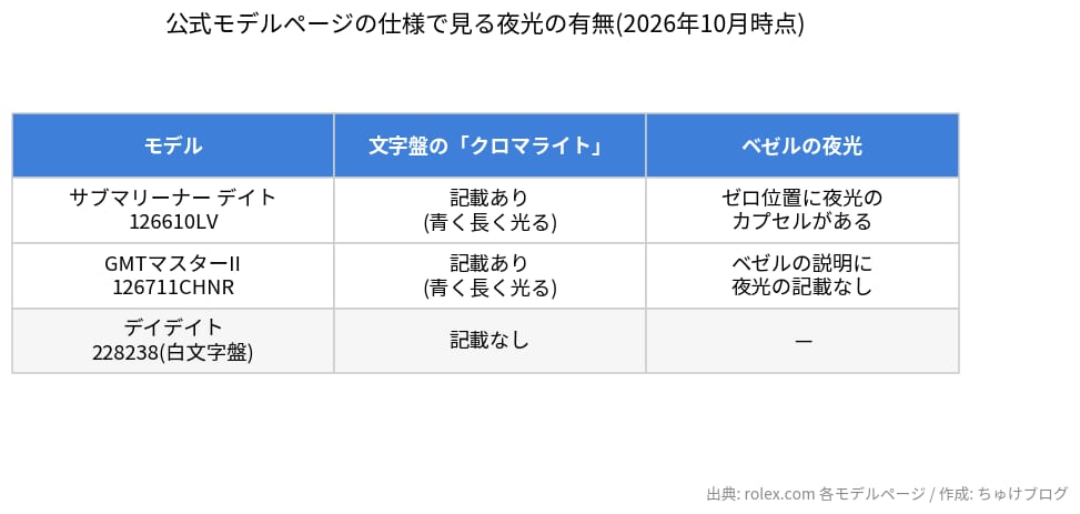 ロレックス公式モデルページの仕様で見る夜光クロマライトの記載の有無