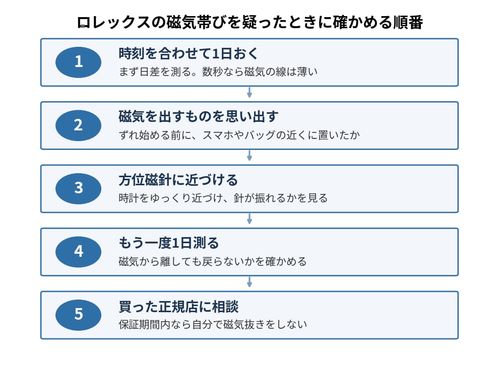 ロレックスの磁気帯びを疑ったときに確かめる5つの順番