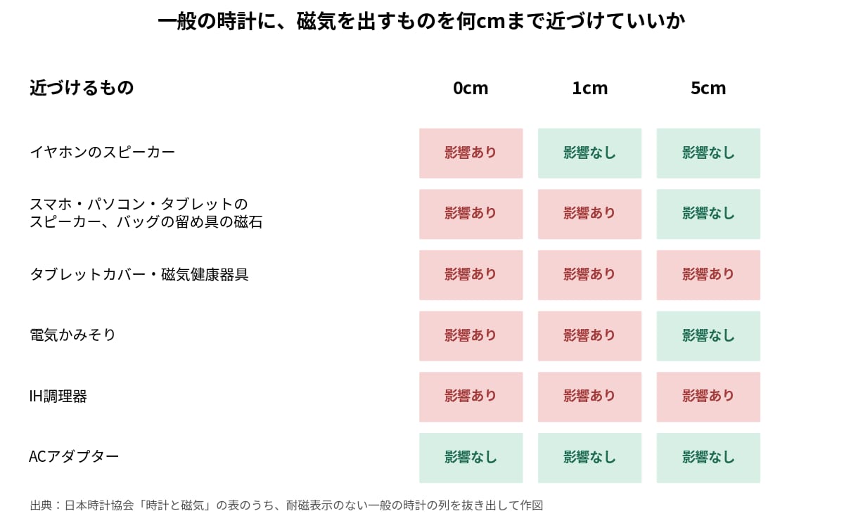 ロレックスの磁気帯びを防ぐ距離の目安。スマホやバッグの磁石は5cm離す