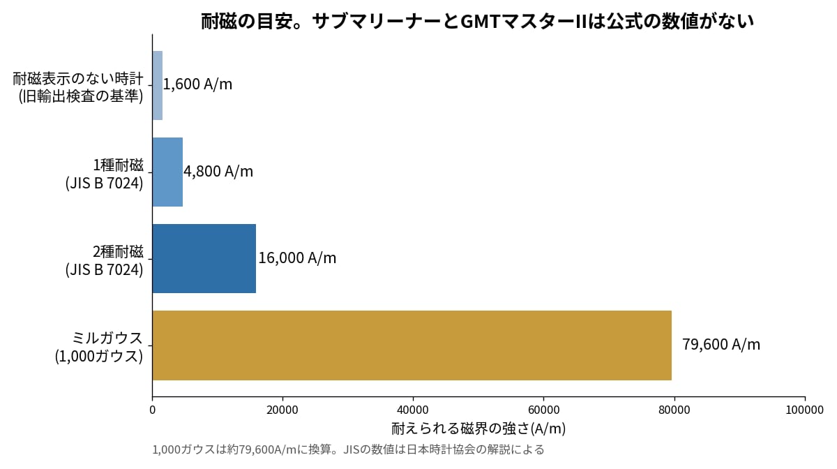 ロレックスの磁気への強さとJISの耐磁規格・ミルガウスの比較