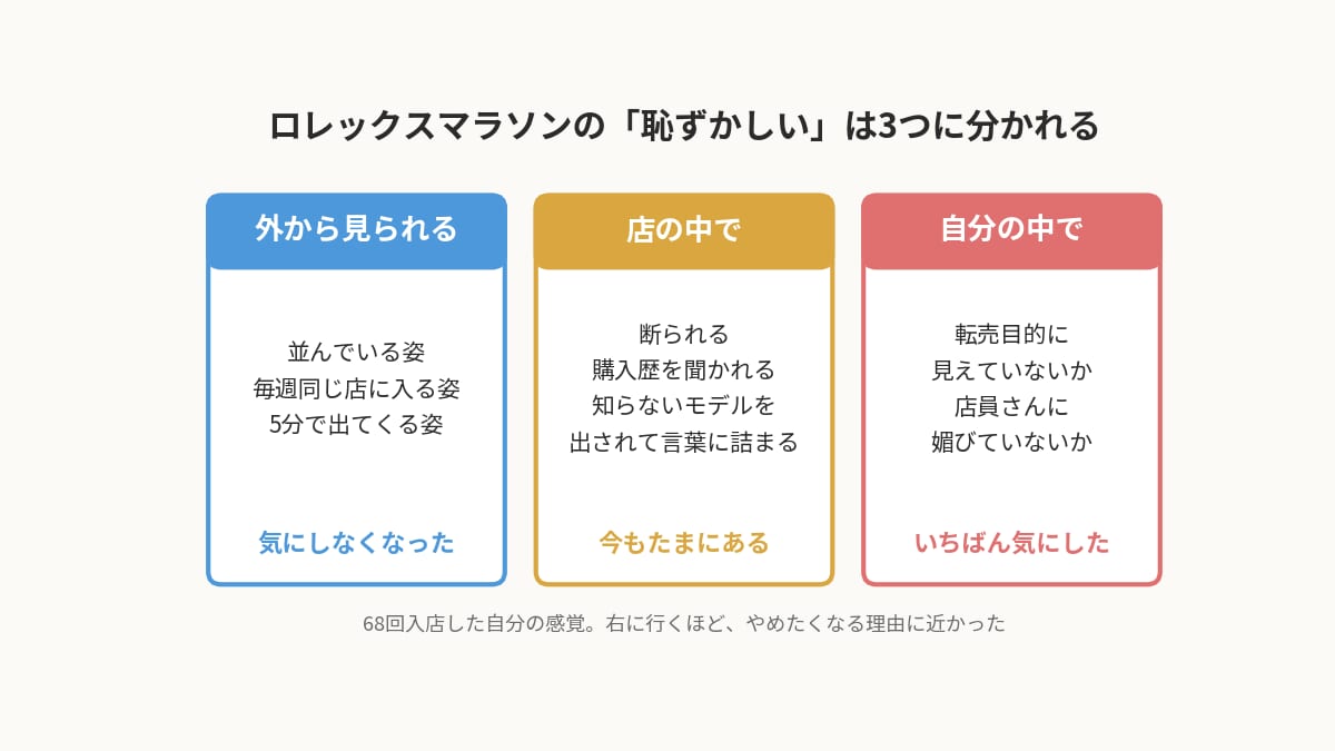 ロレックスマラソンが恥ずかしいと感じる3つの場面