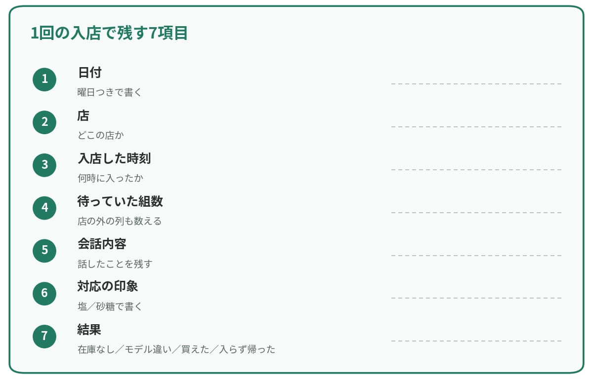 ロレックスマラソンの記録で、1回の入店ごとに残す7項目（日付・店・入店した時刻・待っていた組数・会話内容・対応の印象・結果）の一覧