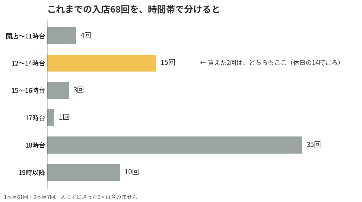 ロレックスマラソンで入店した68回を時間帯別に数えた棒グラフ。12〜14時台が15回で、買えた2回はこの時間帯
