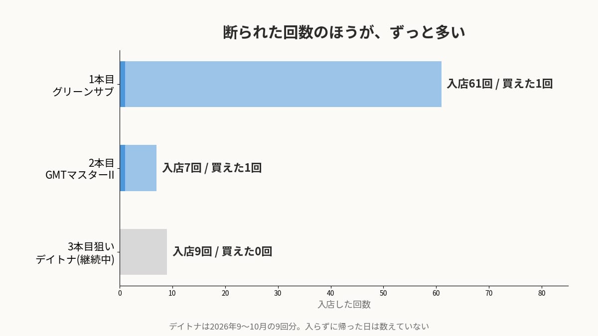ロレックスマラソンの入店回数と買えた回数のグラフ