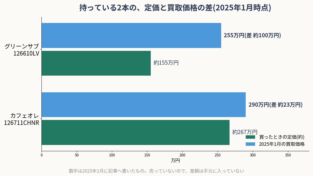 ロレックス2本の定価と買取価格の差 2025年1月時点