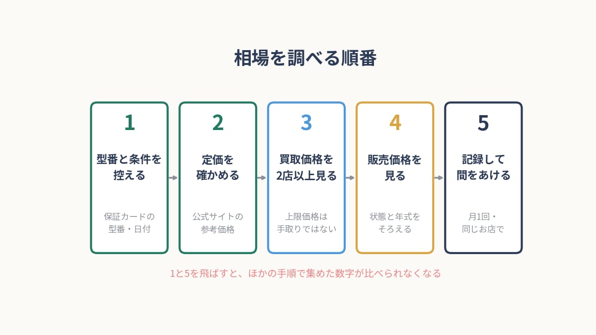 ロレックスの相場を調べる5つの手順