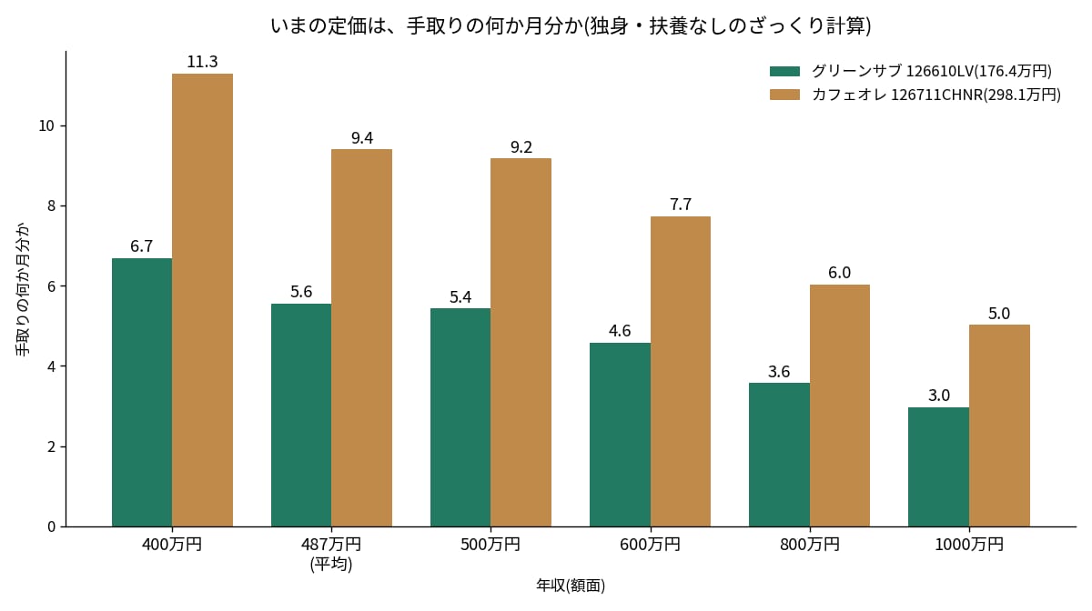 ロレックスの定価は年収別に手取りの何か月分かを示したグラフ