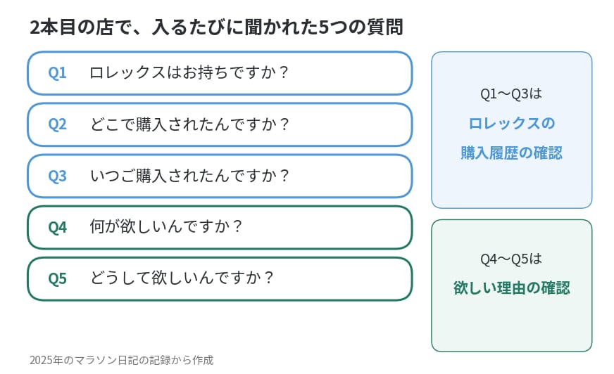 ロレックス正規店で購入実績について聞かれた5つの質問