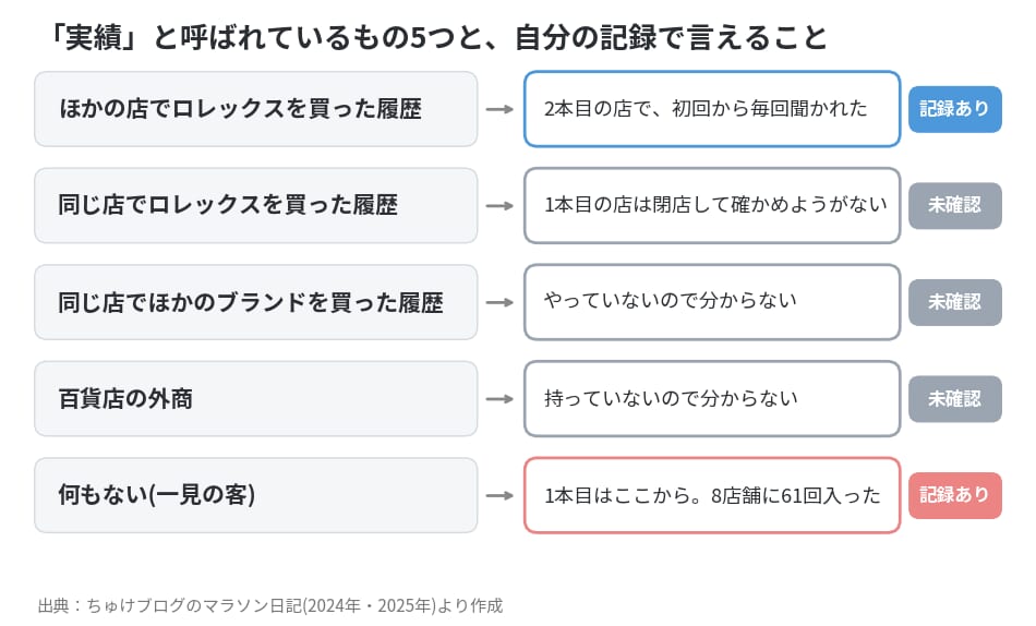 ロレックスの購入実績と呼ばれるもの5つと自分の記録で言えることの図