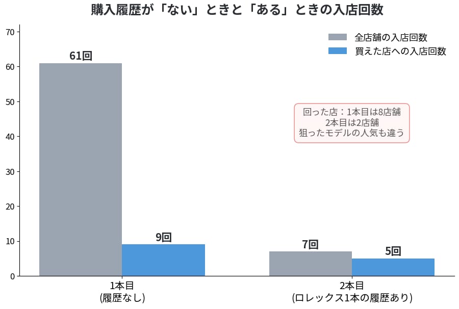 ロレックスの購入履歴がないときとあるときの入店回数の比較グラフ