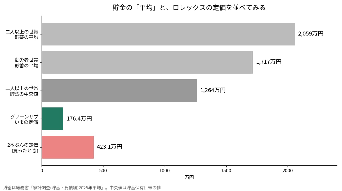 家計調査の貯蓄の平均・中央値とロレックスの定価の比較