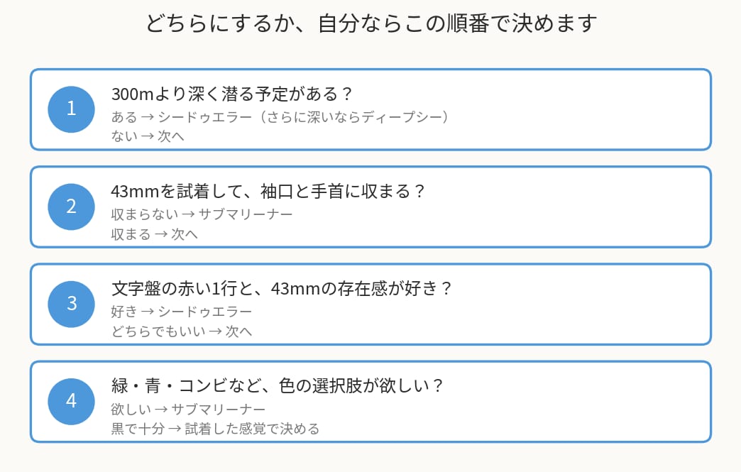 シードゥエラーとサブマリーナーのどちらにするかを決める4つの順番