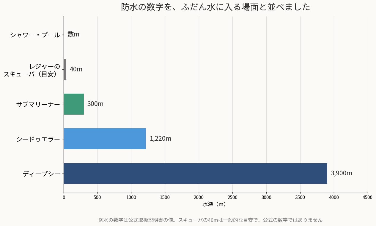サブマリーナー300m・シードゥエラー1,220m・ディープシー3,900mの防水の比較