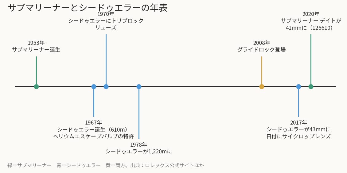 サブマリーナーとシードゥエラーの違いが生まれた年表