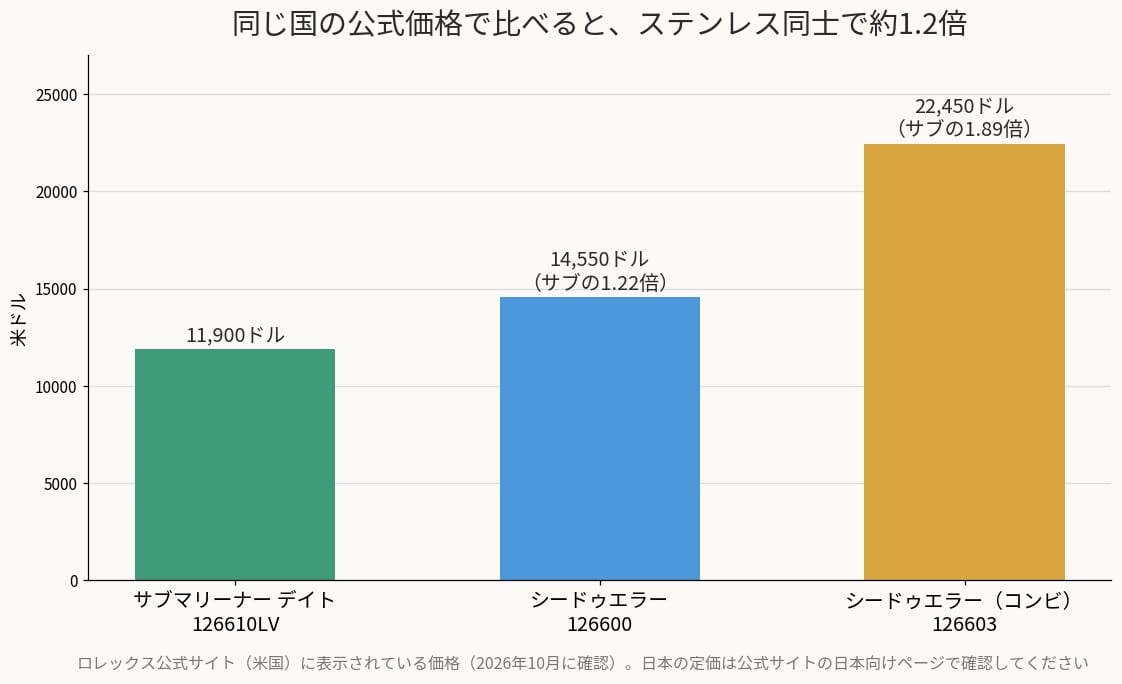 シードゥエラーとサブマリーナーの米国公式価格の比較