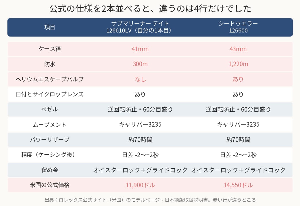 シードゥエラー126600とサブマリーナー デイト126610LVの公式仕様の比較表
