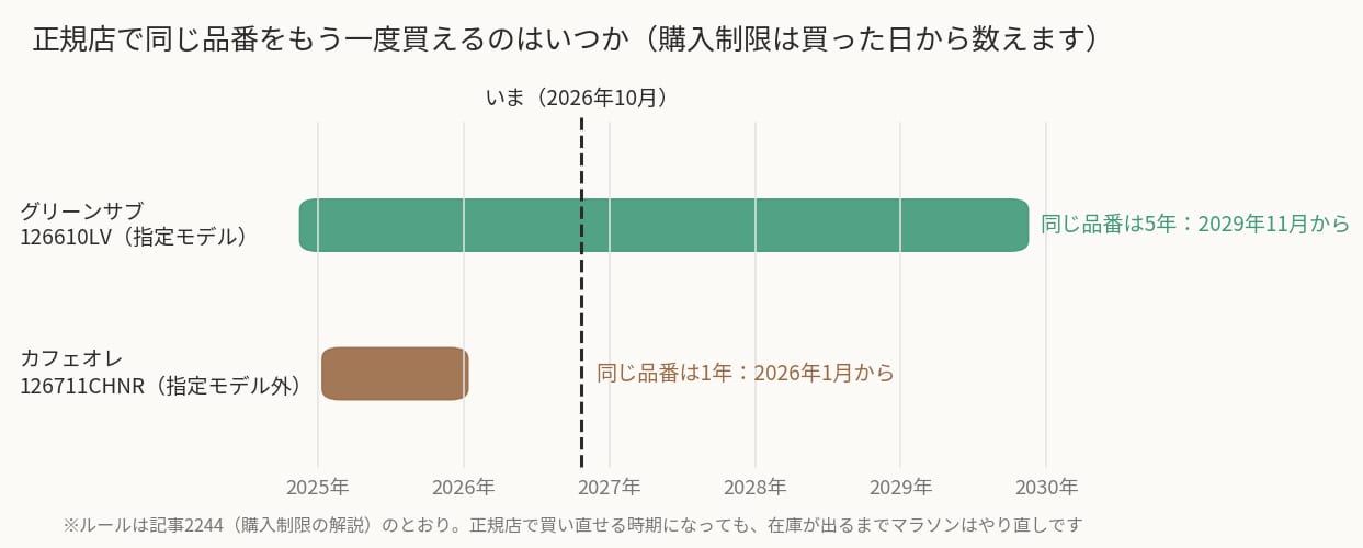 ロレックスを売ったあと正規店で同じ品番を買い直せる時期