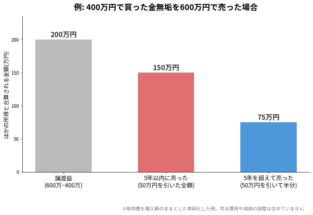 ロレックス売却の税金 5年以内と5年超の課税額の違いのグラフ