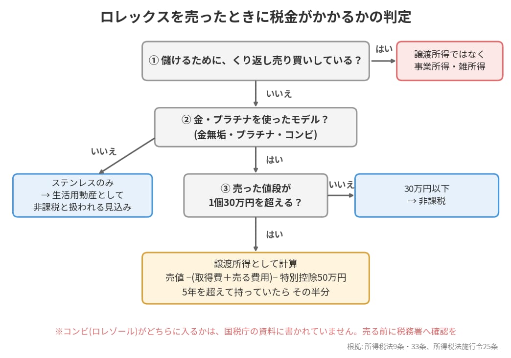 ロレックスの売却で税金がかかるかの判定フロー