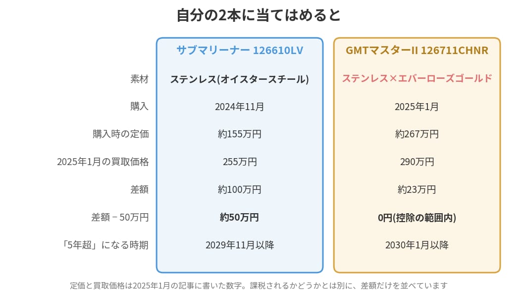 ロレックス売却の税金 サブマリーナー126610LVとGMTマスターII 126711CHNRに当てはめた表