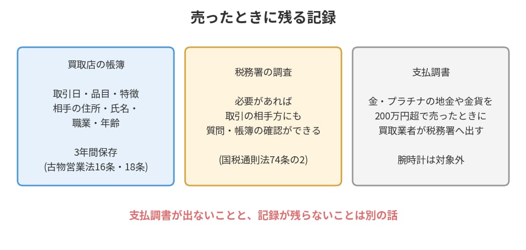 ロレックスを売ったときに残る記録 買取店の帳簿・税務署の調査・支払調書