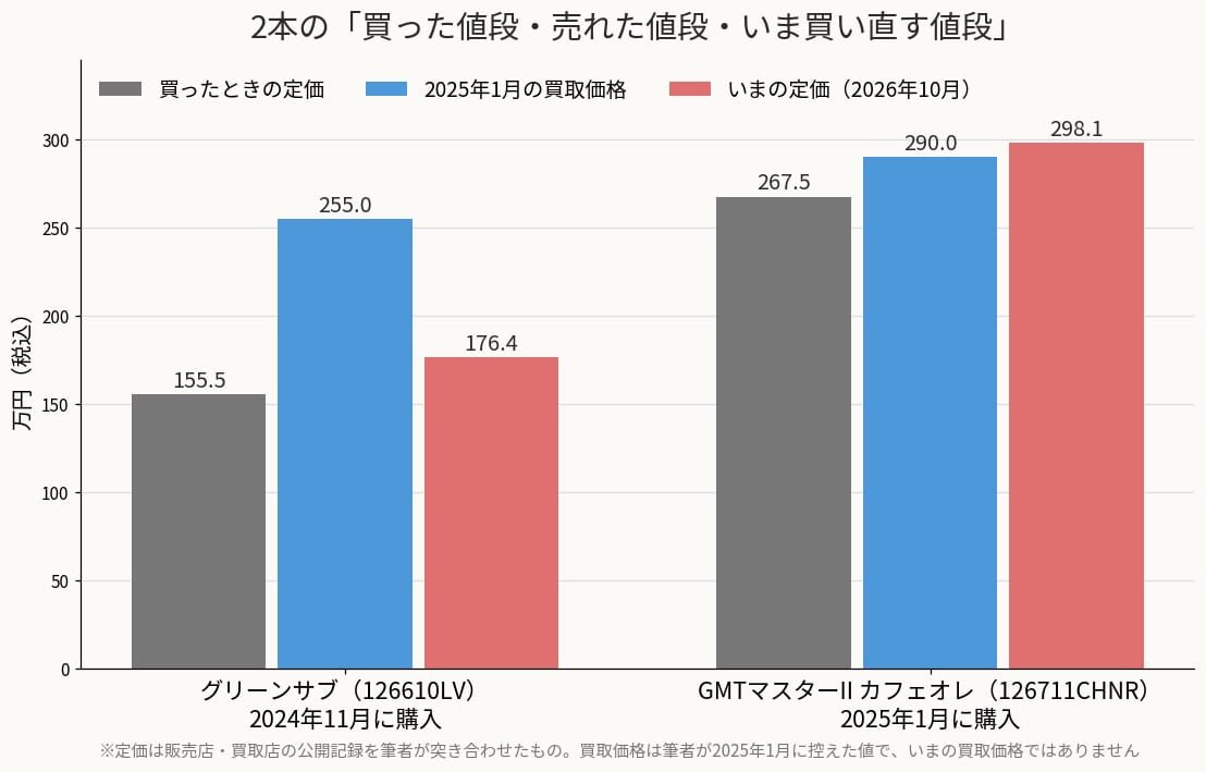 グリーンサブとカフェオレの購入時の定価・2025年1月の買取価格・いまの定価の比較