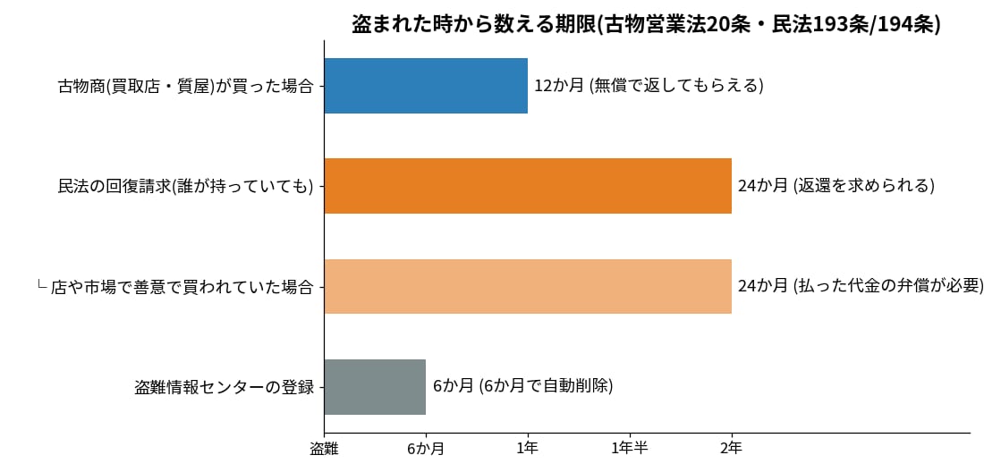 ロレックスの盗難から数える回復請求の期限(古物営業法1年・民法2年)