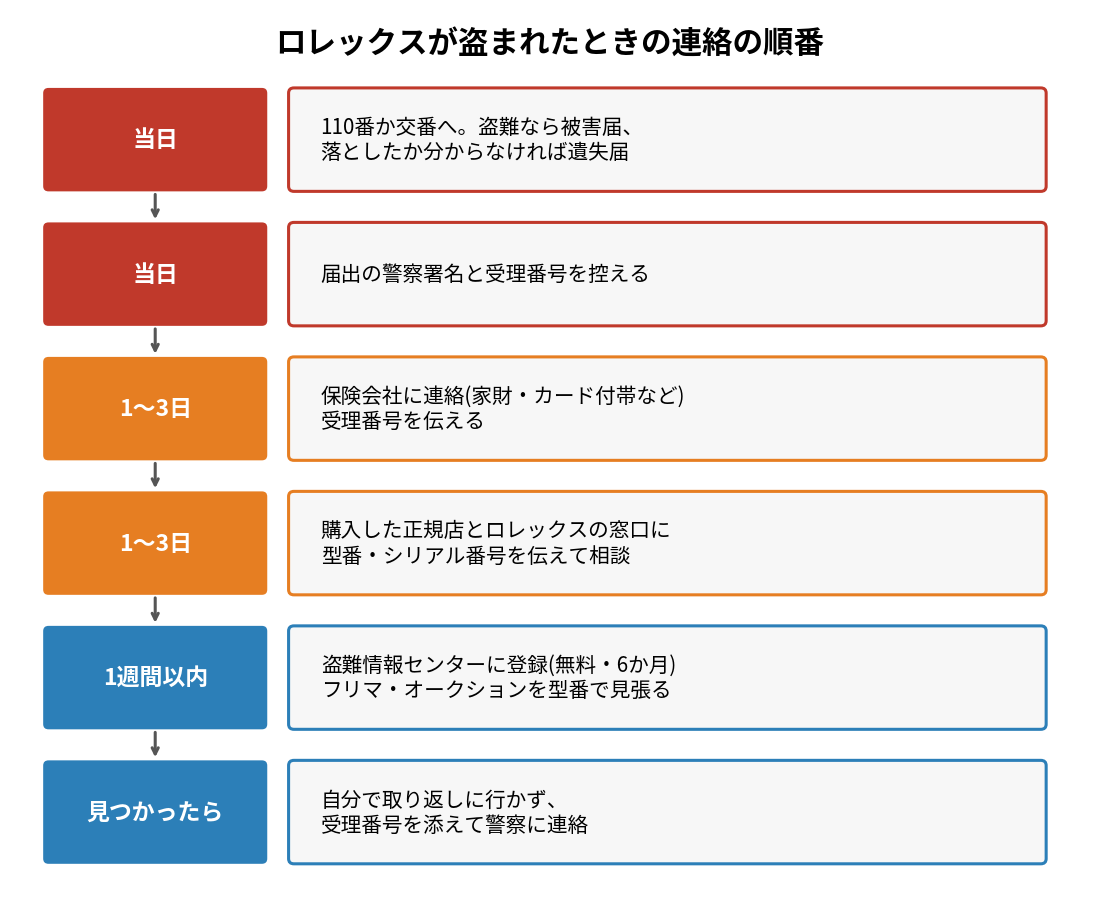 ロレックスが盗まれたときの連絡の順番(警察・保険・窓口・盗難情報センター)