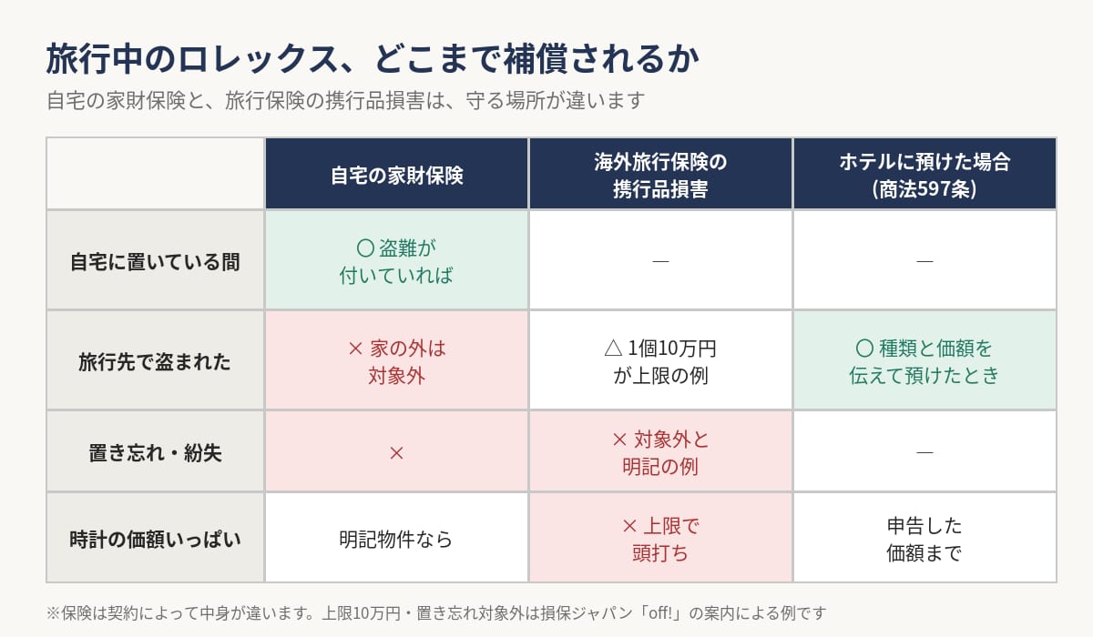 旅行中のロレックスに家財保険と海外旅行保険とホテル預けがどこまで効くかの比較表