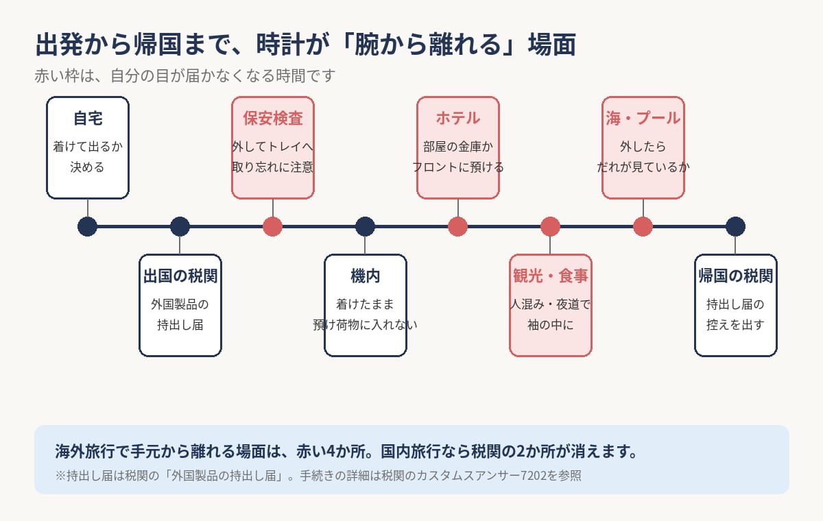 海外旅行でロレックスが腕から離れる場面のタイムライン